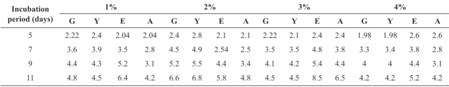 Table 3. The effect of medium composition on production of acetic acid by the bacterial isolate.