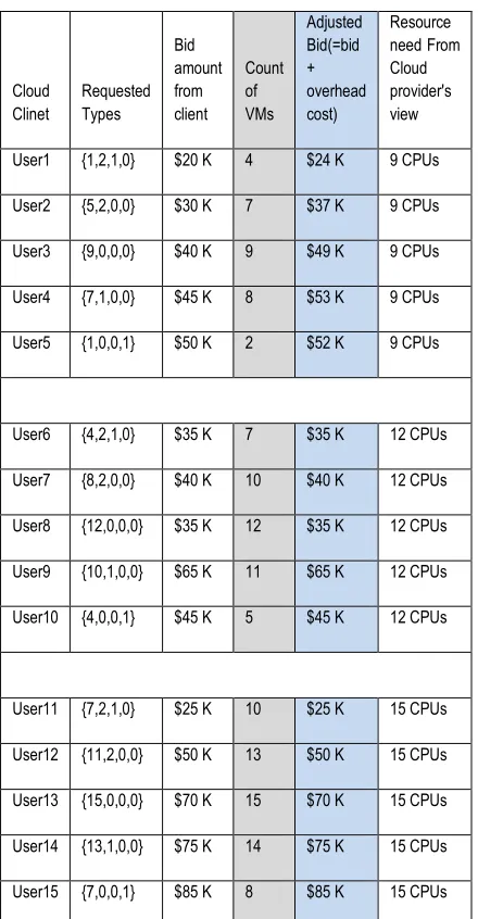 Figure 4: Explains how the bidding amount can be factored in. 