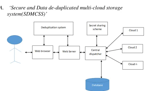 Fig. 1.1 ‘Secure and data de-duplicated multi-cloud storage system(SDDMCSS)’ 