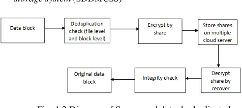Fig. 1.2 Diagram of Secure and data de-duplicated 