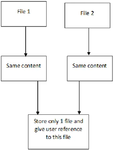 Fig.1.3 File level deduplication 