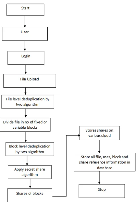 Fig. 1.6 Complete work flow diagram of Secure and 
