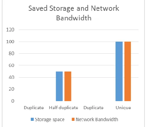 Fig. 1.8 Saved storage space and network bandwidth 