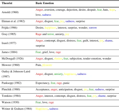 Table 2.1 Major Basic Emotion Theorists (Based on Ortony & Turner, 1990) 