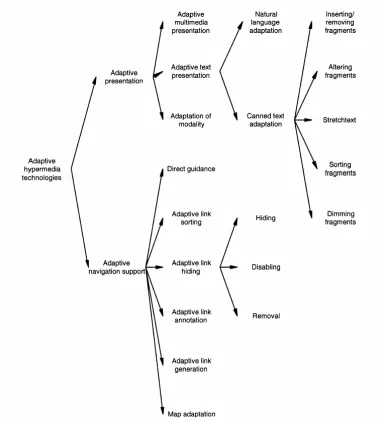 Figure 2.1 The taxonomy of Adaptive Hypermedia Technologies, (adapted from 