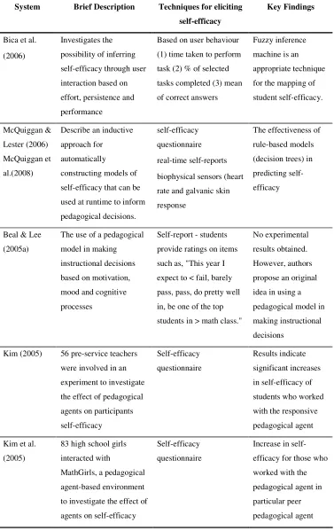 Table 2.4 Adaptive Educational Systems and Self-Efficacy 