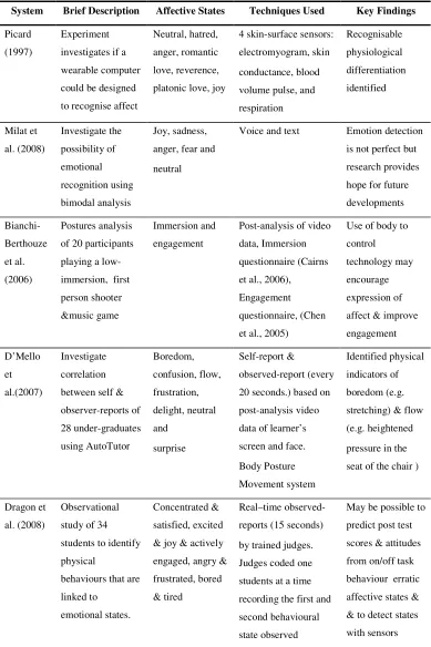 Table 2.5 Eliciting Emotion Using Biophysical Sensor Recordings 