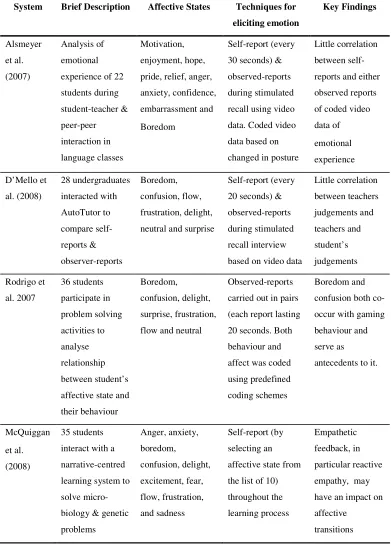 Table 2.6 Emotion Using Self-Reports/Observed-Reports 