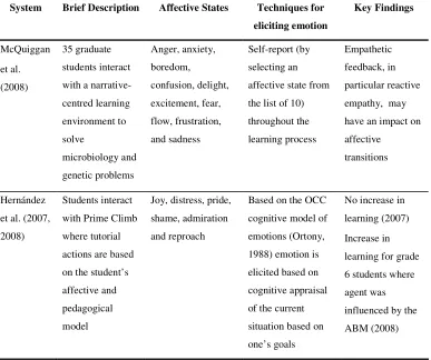 Table 2.7 Adapting the Learning Environment based on Affect 