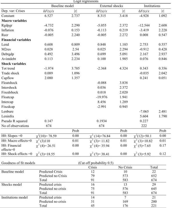 Table 7 Logit regressions