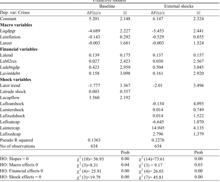 Table 8 Predictive models
