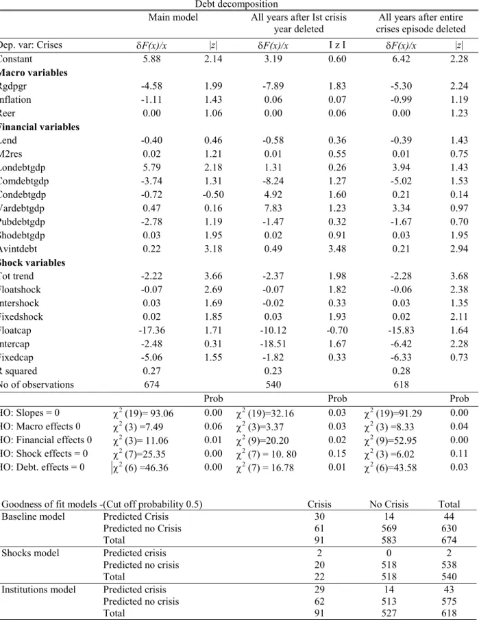 Table 11 Debt decomposition