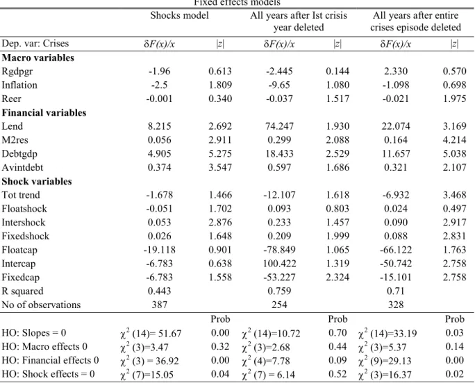 Table 12 Fixed effects models