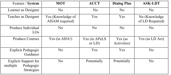 Table 1. Comparing MOT, Dialog Plus, ASK-LDT and ACCT 