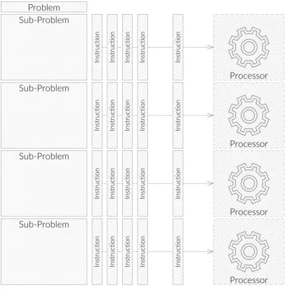 Figure 1.3 – Abstract representation of parallel computing, where a problem is broken upin smaller pieces that are executed in parallel by several processing units.