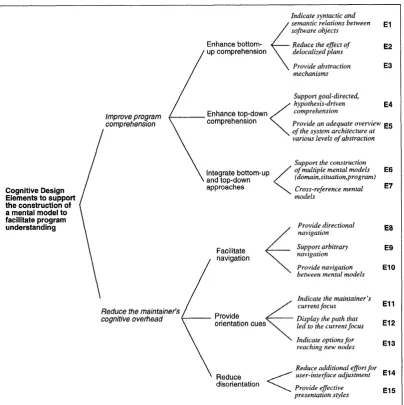 Figure 2.1 – The hierarchy of cognitive design elements for software exploration by Storeyet al