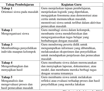 Table 2.1 Tahap-Tahap  