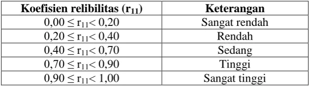 Tabel 3.2 Kriteria Reliabilitas  