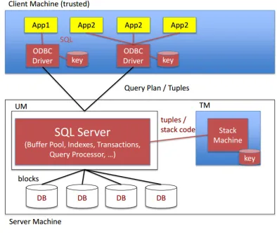 Fig. 7. TrustedDB architecture. 