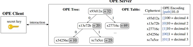 Fig. 10. Overview of mOPE’s data structures. 