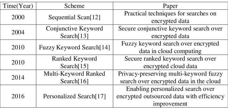 Table 5. Schemes of searching on encrypted data. 
