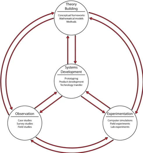 Figure 3.1 – The multi-methodological approach of Systems Development Research describedby Nunamaker et al