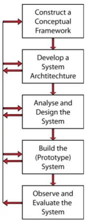 Figure 3.2 – The process of System Development Research based on Nunamaker et al. [1991].