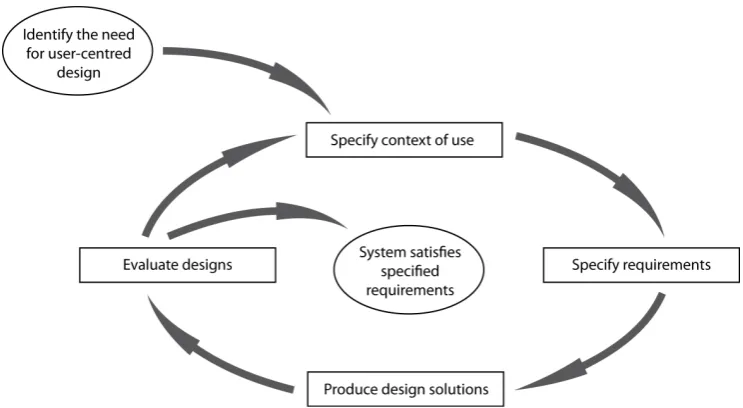 Figure 3.3 – The iterative design process of UCD based on the ISO 9241-210 standard.