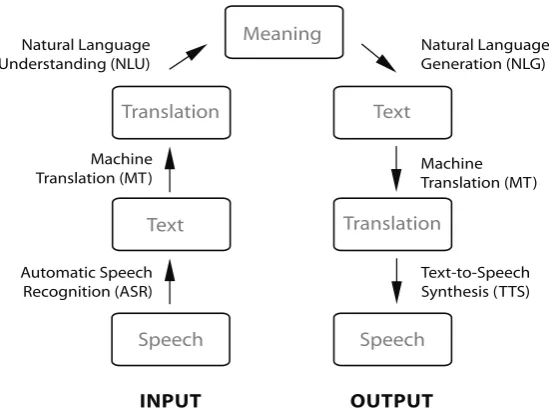 Figure 5.1 – The Interaction Pipeline of Language Technology.