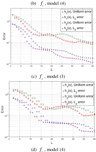 Fig. 1 Errors of model (3) and (4) with filtered regularization operator