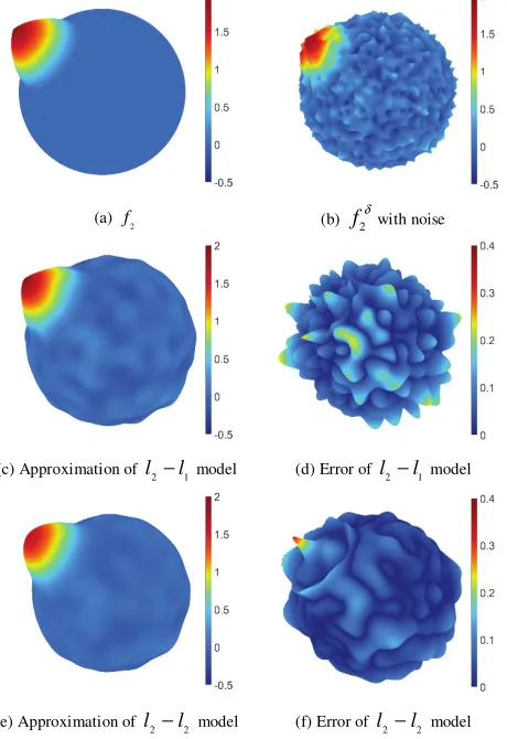 Fig. 2 Differential operator to recover f  from contaminated data.2 