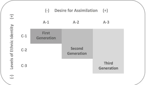 Figure 5.2. Generational Assimilation Scale 