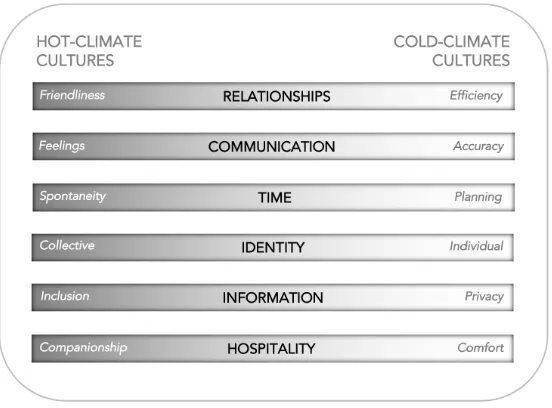 Figure 6.1. Spectrum of Six Cultural Values 