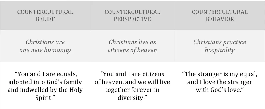 Table 2.2. A Theological Framework to Counteract Segregation 