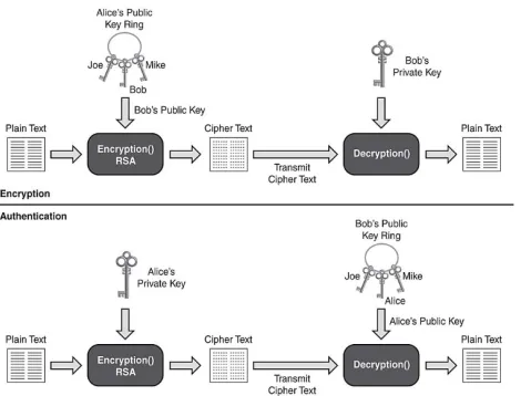 Figure (a)ENCRYPTION AND AUTHENTICATION 