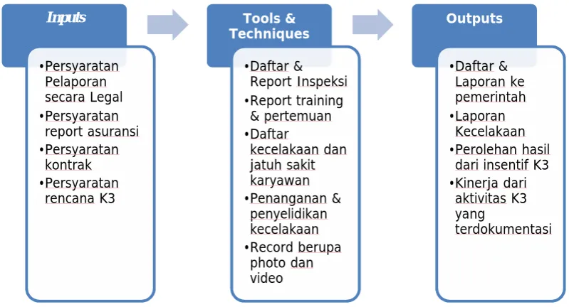 Gambar 5. Diagram Pengawasan dan Evaluasi K3 (PMBOK,2000)