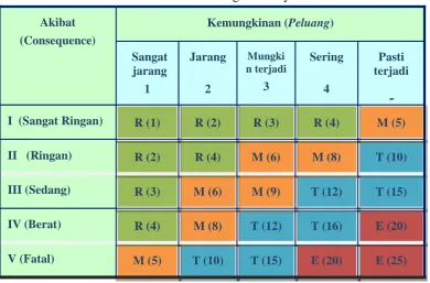 Tabel 4. Tabel tingkat bahaya