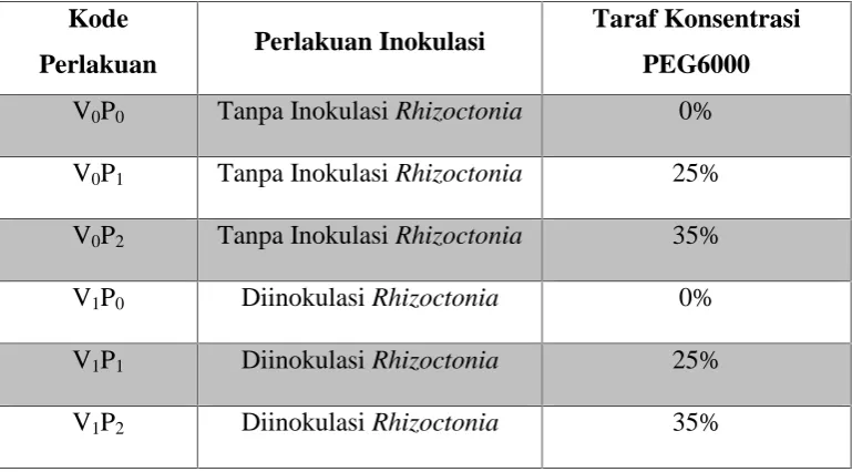 Tabel 1. Tata letak satuan percobaan