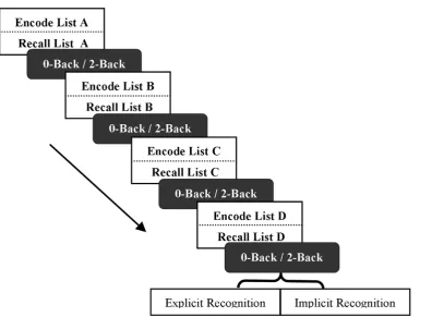 Figure 2. Task design: Experiment 1. Blocks of the 0-Back control task or the 2-Back WM task (154 seconds) were embedded between the fourperformed the hippocampal-independent/indirect recognition task.verbal learning (,recognition task (120 seconds) and re