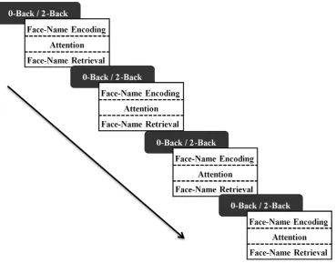 Figure 3. Task design: Experiment 2. Participants performed the 0-Back control task or the 2-Back WM task (duration = 154 seconds) dependingon their assigned experimental condition