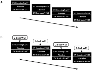 Figure 4. Task Design: Experiment 3. Panel A: Phase 1an encoding phase (10 face-name pairs; duration = 40 s) and a subsequent retrieval phase (duration = 40 s), separated in time with a ‘distractor’ taskof visual attention (duration = 154 s)