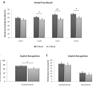 Figure 5. Results: Experiment 1. Panel A: Free Recall. Participants who performed the 2-Back WM task recalled significantly fewer words from ListsB, C and D