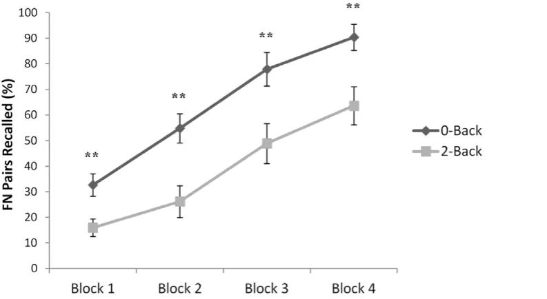 Figure 6. Results: Experiment 2. At each of the 4 epochs, participants who had previously performed the 2-Back task recalled significantly fewerface-name pairs than those who had previously performed the 0-Back control task