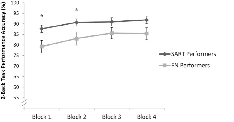 Figure 7. Results: Experiment 3. Overall, participants in the experimental group, who performed the Face-Name Learning and Recall task,performed significantly worse on the subsequent 2-Back Working Memory task than those in the control group, who performed