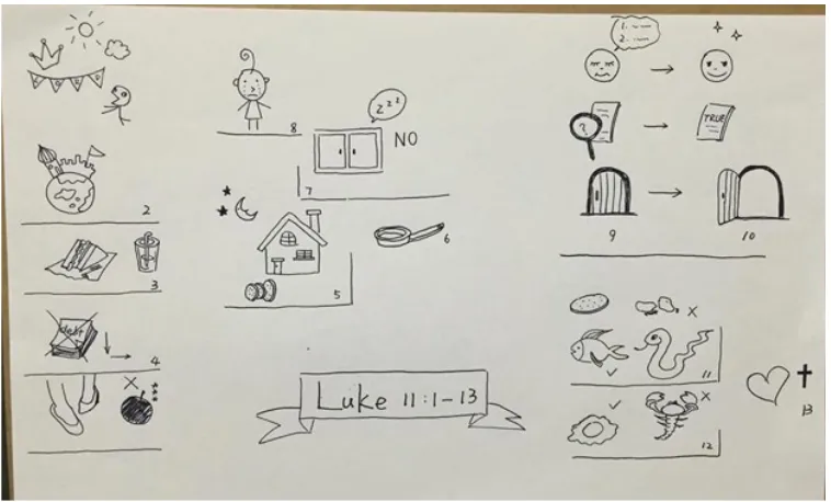Figure 20:  Student’s StudyMap of Luke 11:1-13 