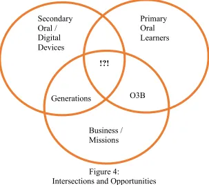 Figure 4:  Intersections and Opportunities 