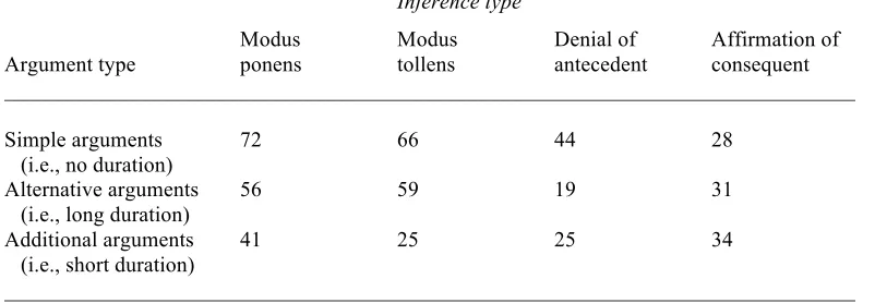 Table 3. The percentages* of inferences made as a function of the kind of durational 