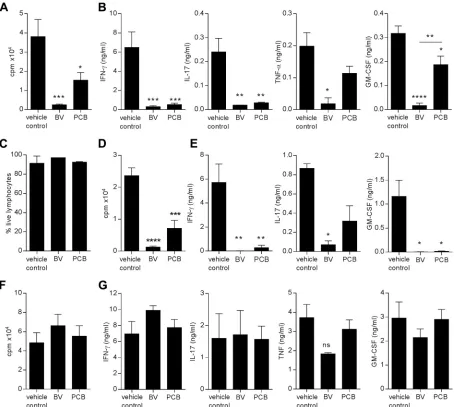 Fig 2. Biliverdin and phycocyanobilin attenuate primary and secondary allogeneic proinﬂammatory responsestest; ****GM-CSF were measured by ELISA in PBMC which had been restimulated with anti-CD3 and anti-CD28(nsecondary allorestimulation, PBMC treated with