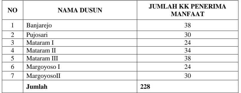 Tabel 1. Daftar Jumlah Penerima Manfaat Program Raskin Desa Mataram  