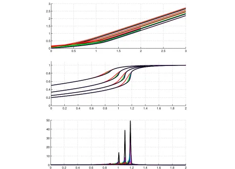 Fig. 8 From to to bottom: Log-partition Z¯(β), its first and second derivatives as a function of β (from β = 0 to β = 3) for various sizes of image(P = 64, 128, 256, 512) and number of class (K = 2, 3, 4, 5)